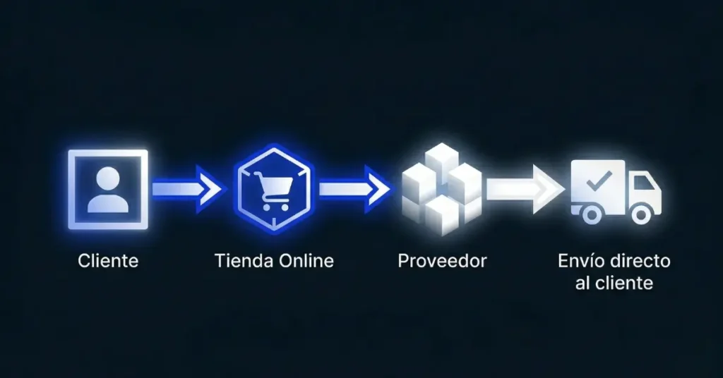 Diagrama de flujo del modelo dropshipping