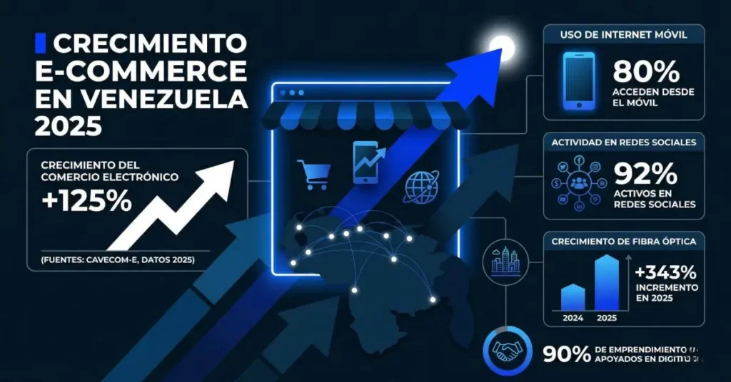 Infografía con los datos de crecimiento del e-commerce en Venezuela 2025